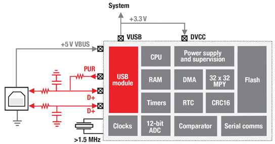 Integrating USB with the powerful performance and high integration of the MSP430 architecture Figure 1: Integrating USB with the powerful performance and integration of the MSP430 architecture.